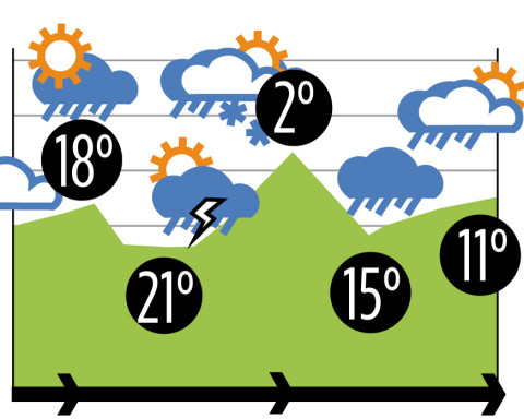 nicht ganz so schönes wetter