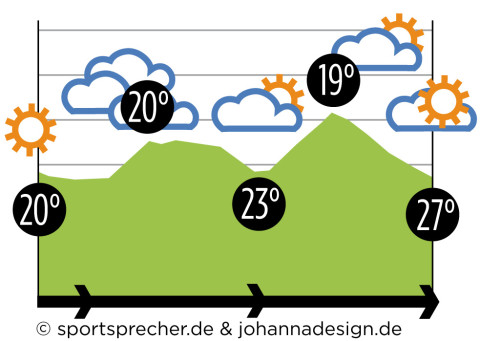 TTA_Wetter_Eta6_2014